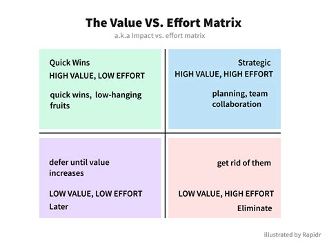 low value and high value based on it validation 